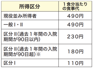入院したときの食事代
