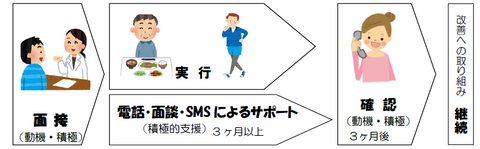 特定保健指導