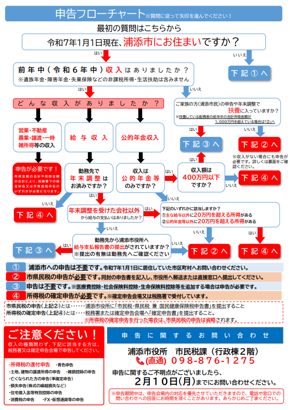 申告フローチャート
