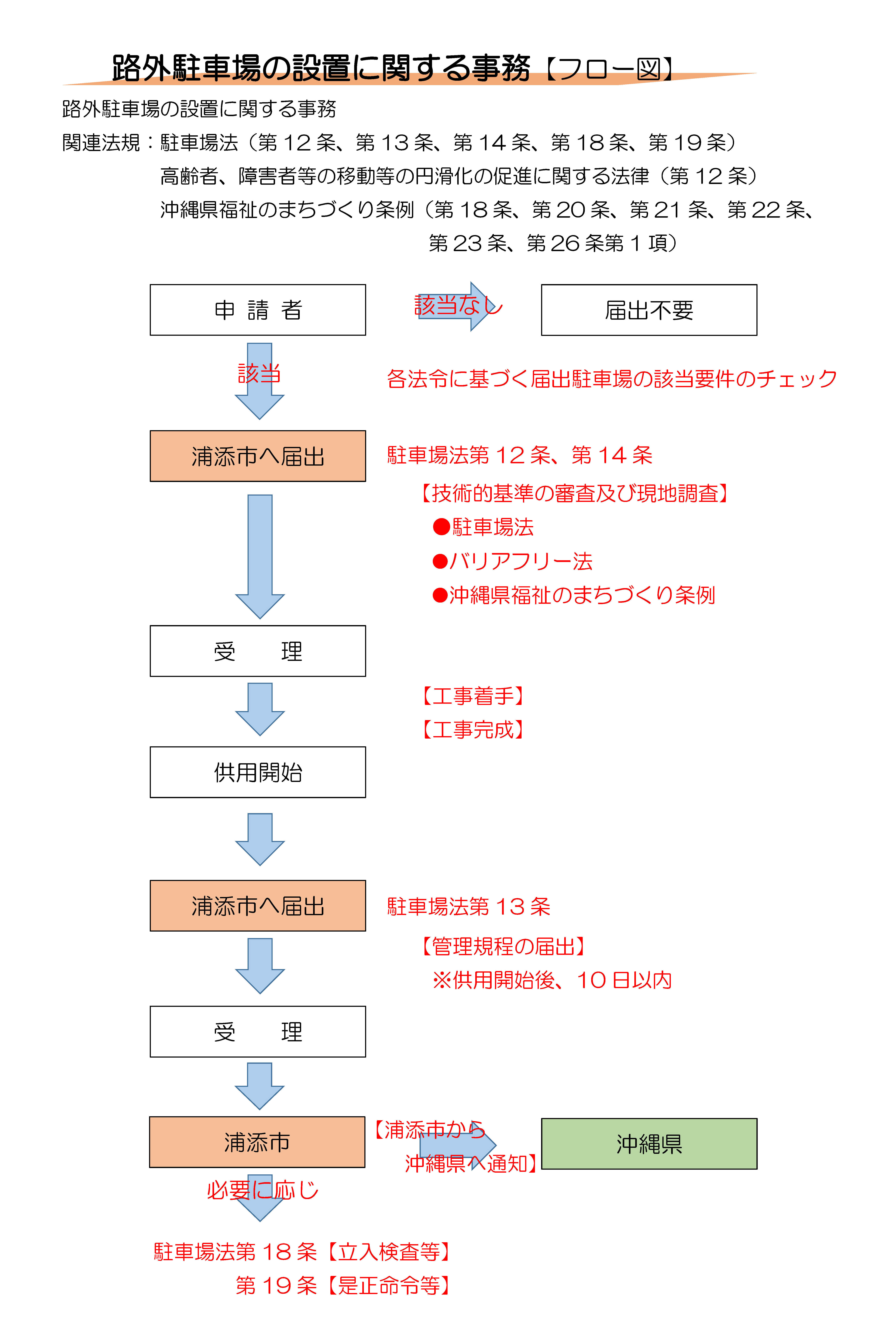 フロー図