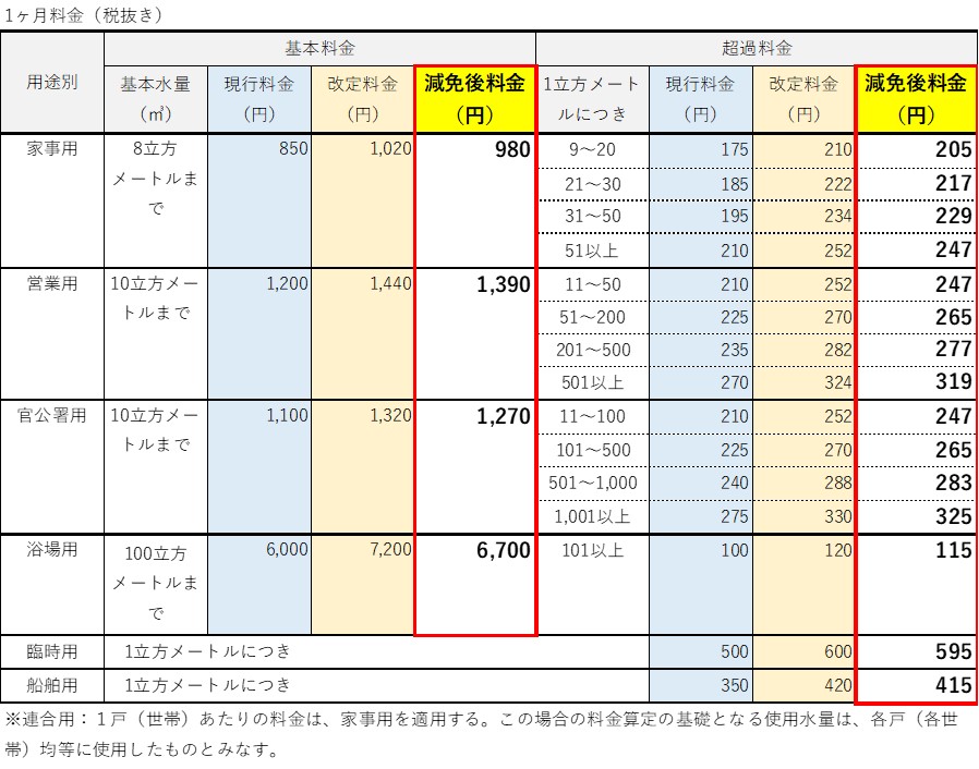 水道料金表（減免）