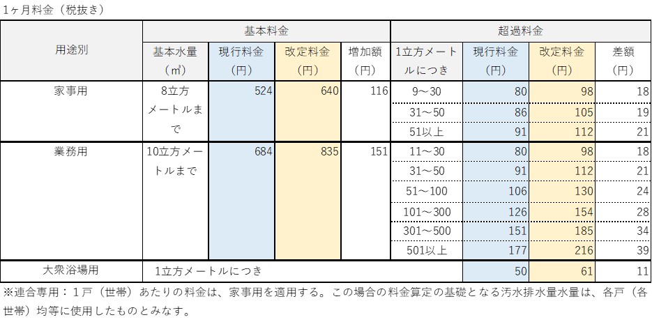 改定料金表（下水道）
