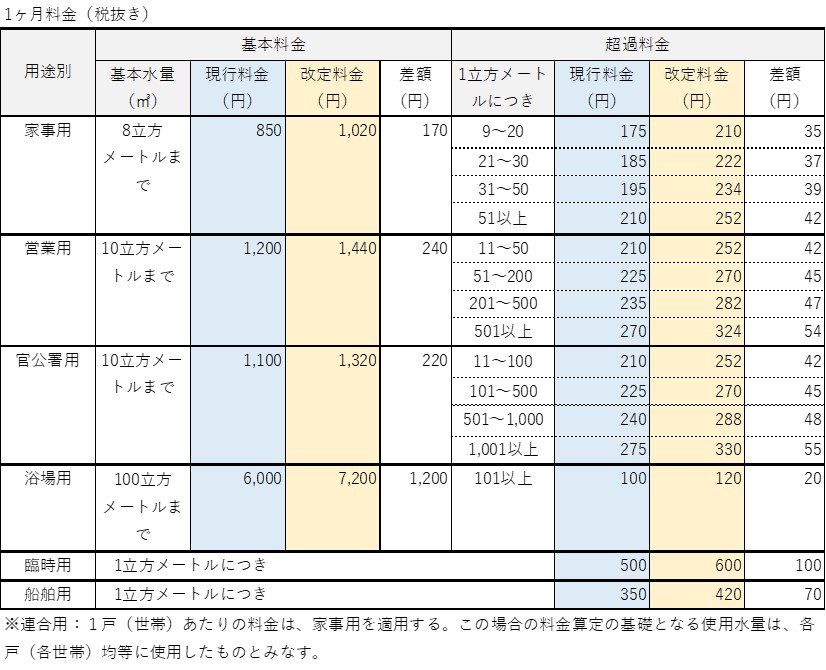 改定料金表（水道）