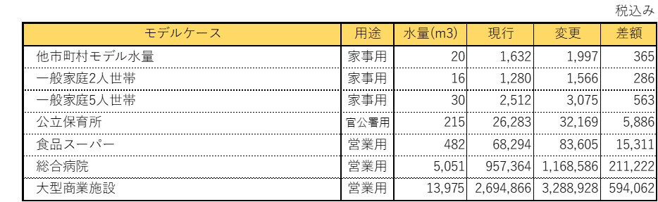 モデルケース　下水道（税込み）