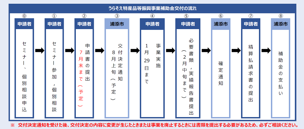 補助金交付フロー図01