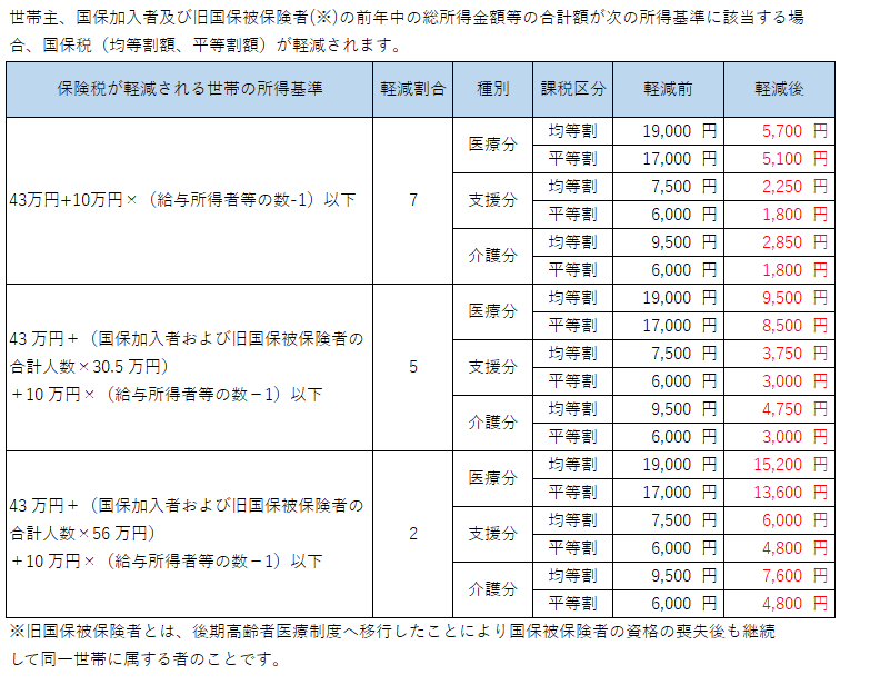 軽減額表