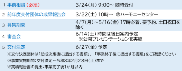 主なスケジュール (1)