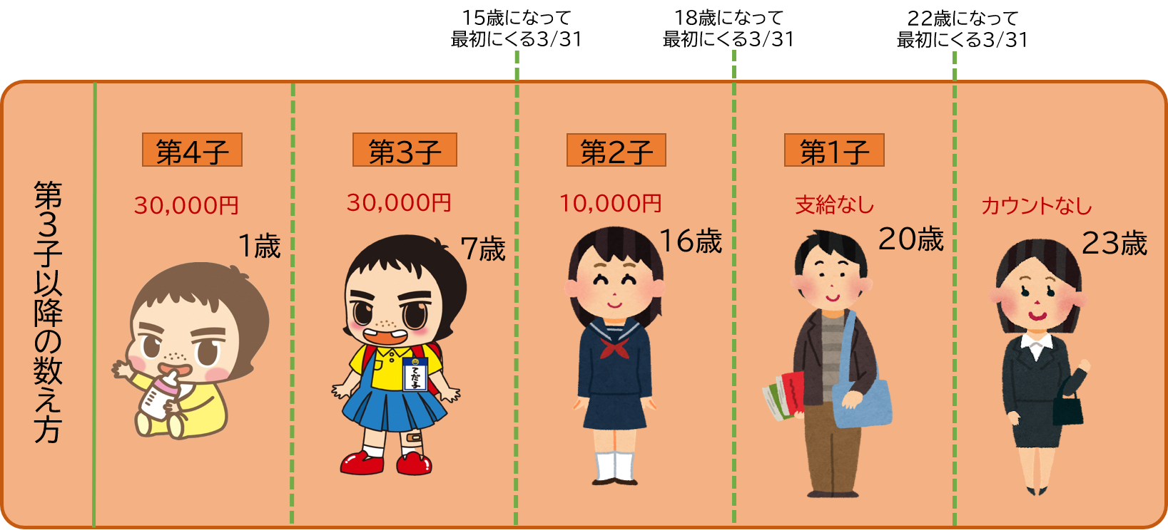 第3子以降の数え方 第3子以降の数え方