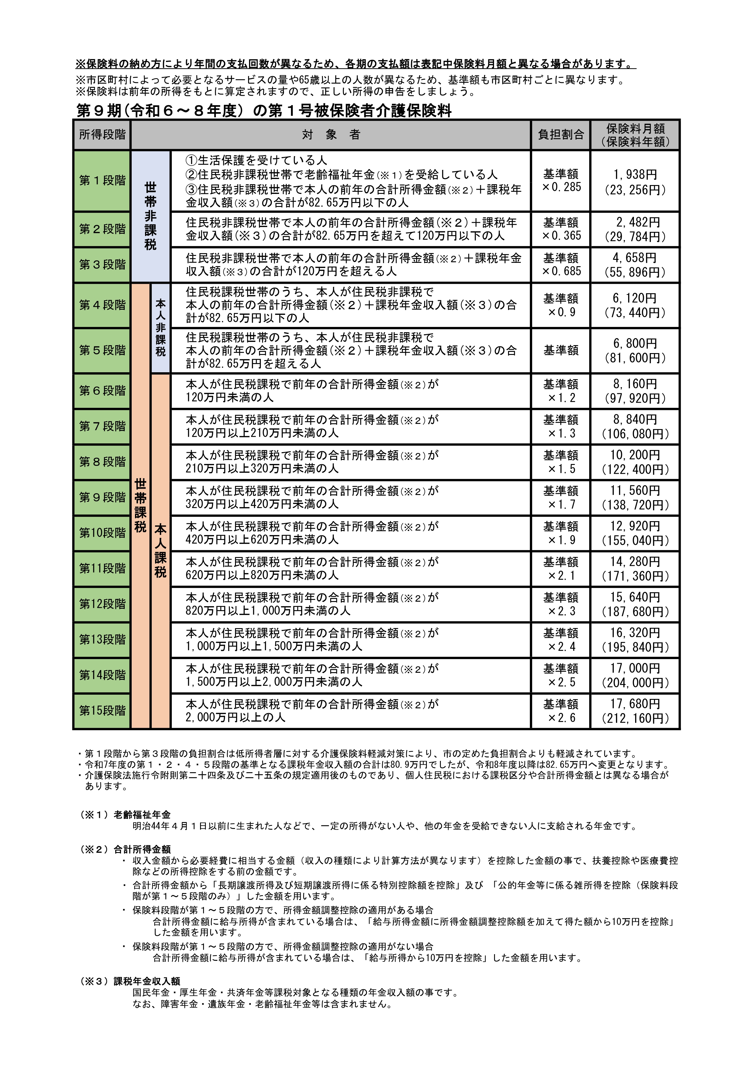 第9期(令和6~8年度)の第1号被保険者介護保険料 第9期(令和6~8年度)の第1号被保険者介護保険料