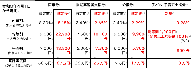 税率改定表