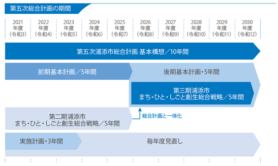 総合計画の期間