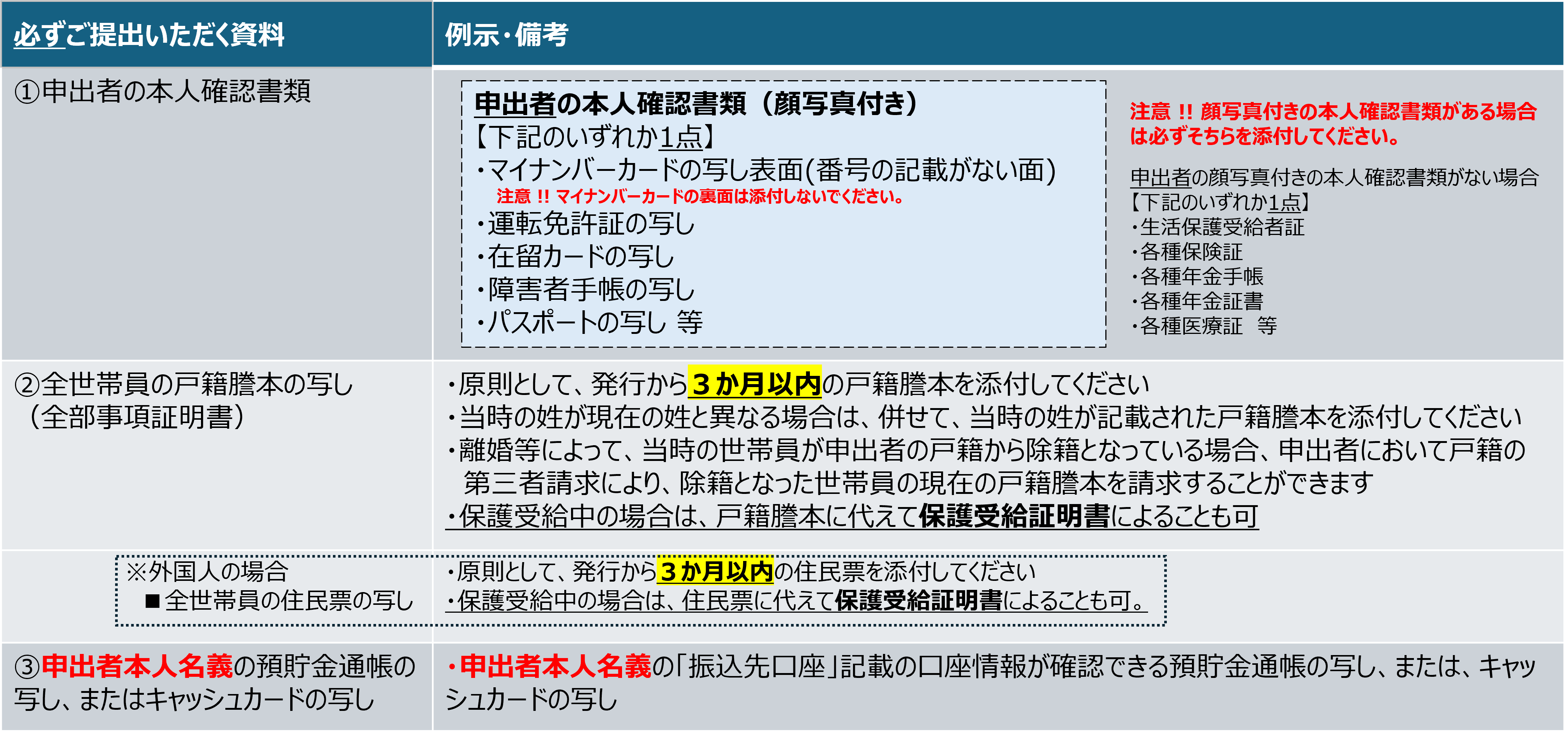 必須提出資料早見表
