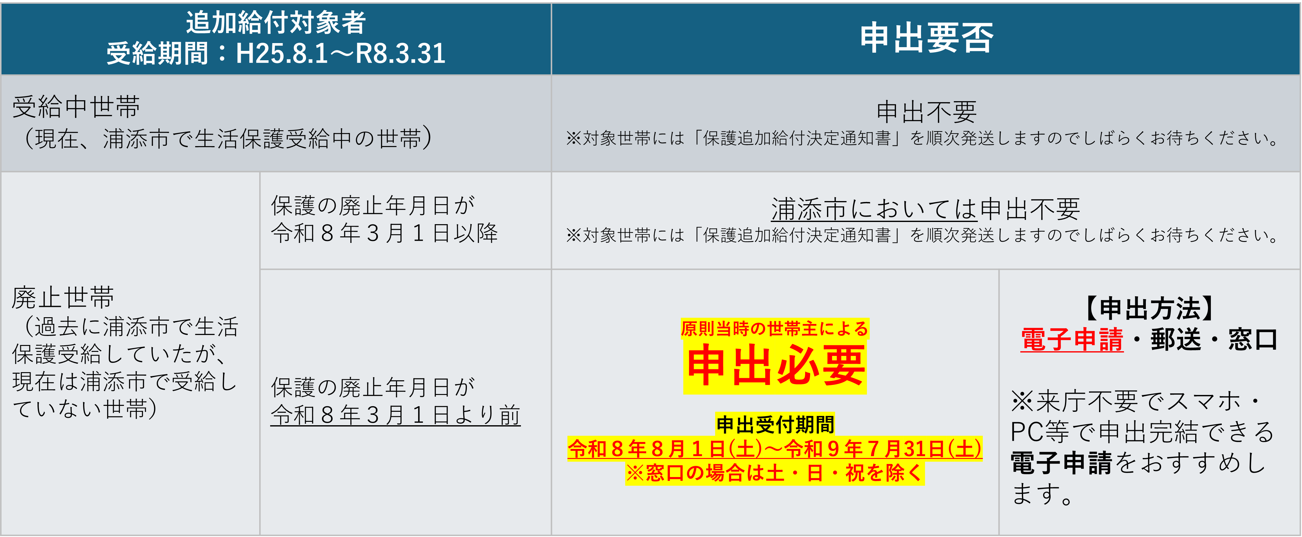 申出要否早見表