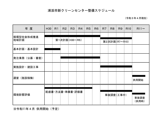 浦添市新クリーンセンター整備スケジュール（R3年4月）