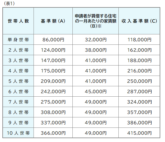 住居収入要件 住居収入要件