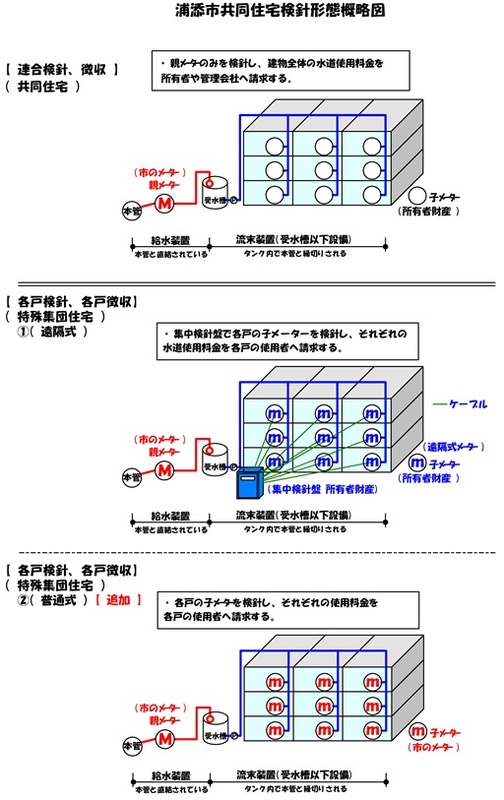 浦添市共同住宅検針形態概略図