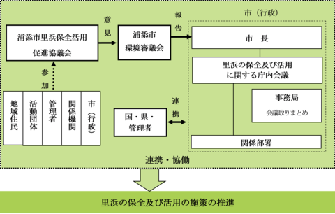 推進体制
