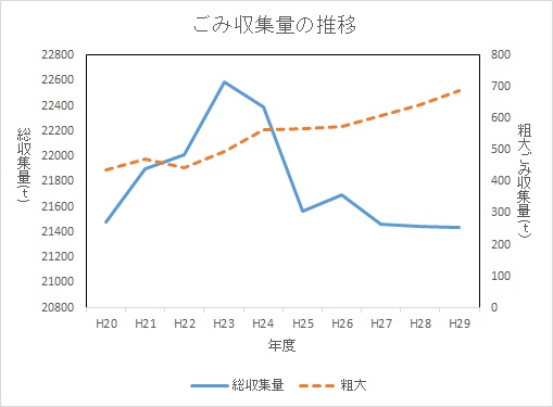 ごみ収集量グラフ