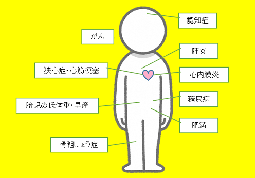 歯周病の影響