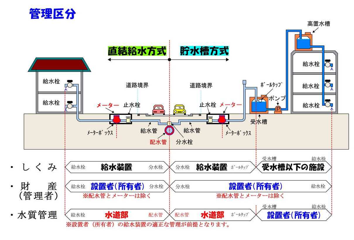 給水装置と貯水槽水道説明図-1