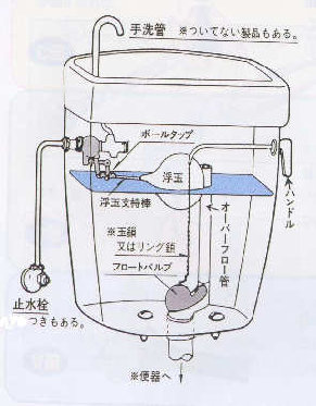 ロータンクの構造
