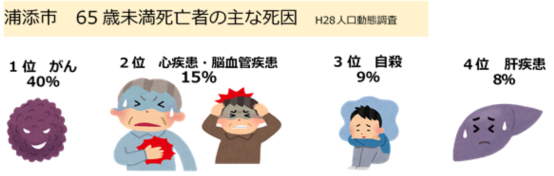 65歳未満死亡原因