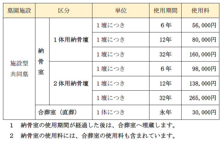 使用料表