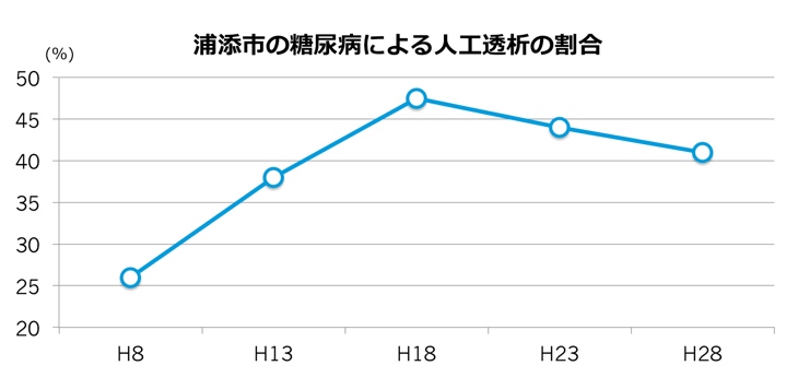 浦添市の糖尿病による人工透析の割合 浦添市の糖尿病による人工透析の割合