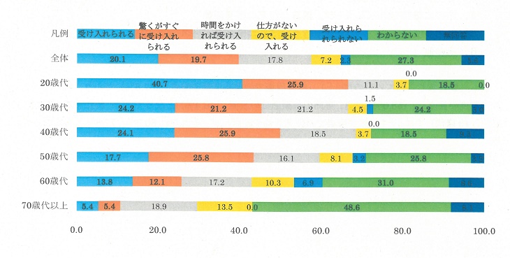 受け入れ