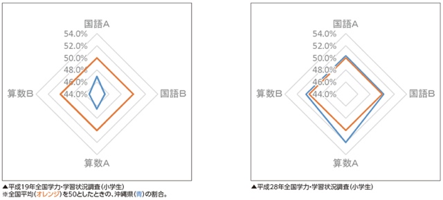 全国学力・学習状況調査のグラフ