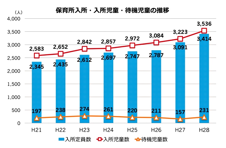 待機児童数推移