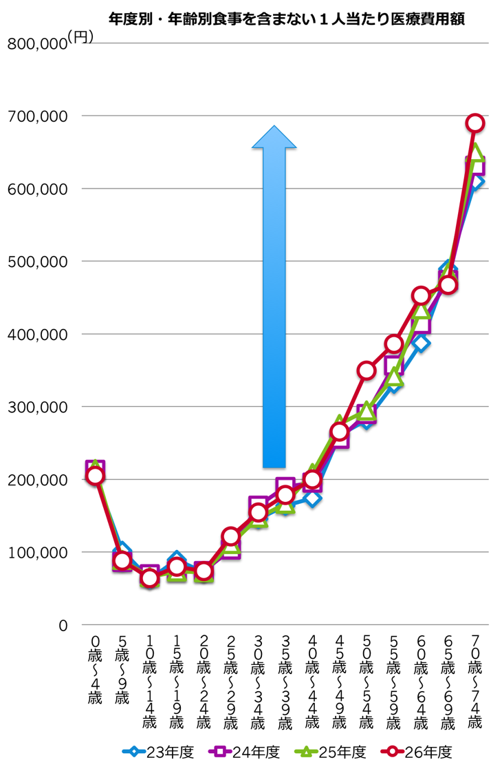 医療費のグラフ