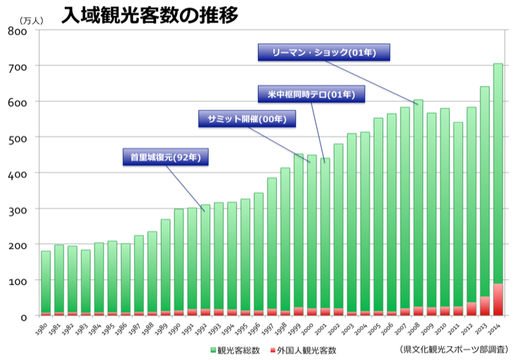 入域観光客数の推移