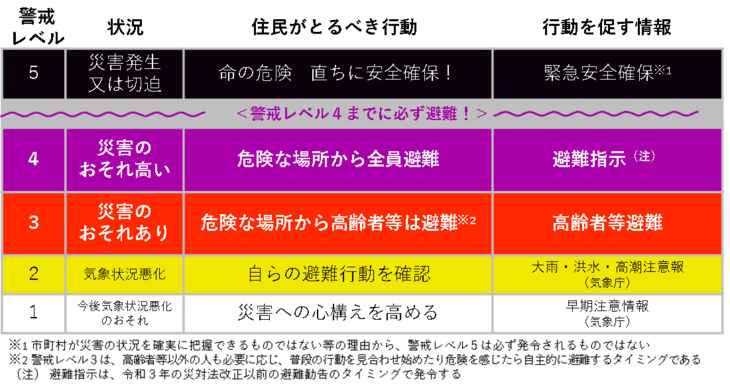 leveltable