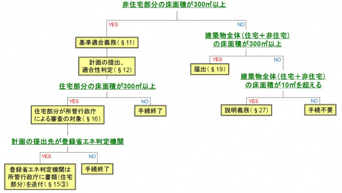 新築フロー
