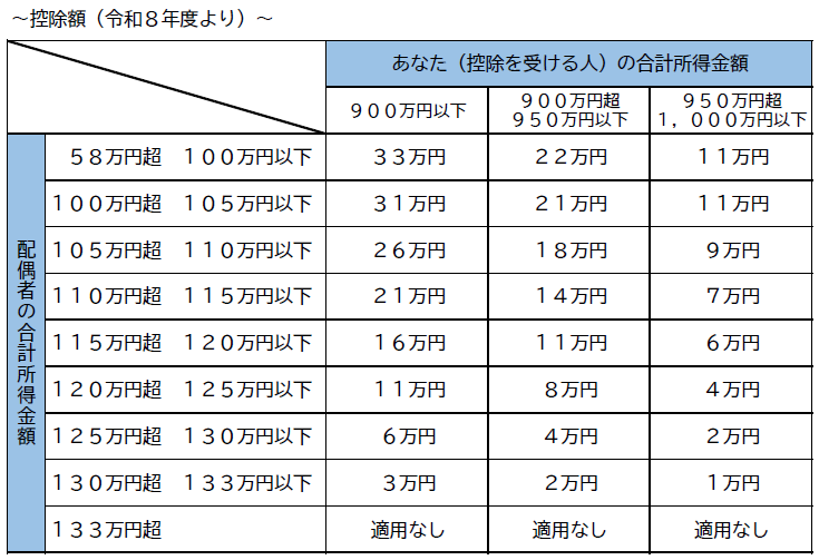 配偶者特別控除R8