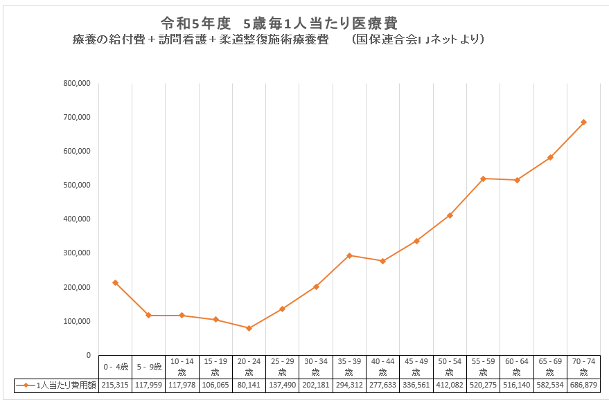 令和５年度‗５歳毎１人当たり医療費