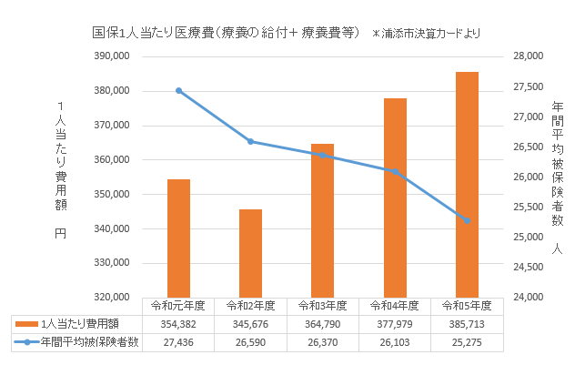 令和5年度‗国保１人当たり医療費PNG