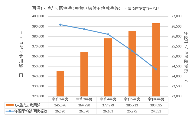 令和６年度_国保１人当たり医療費図表