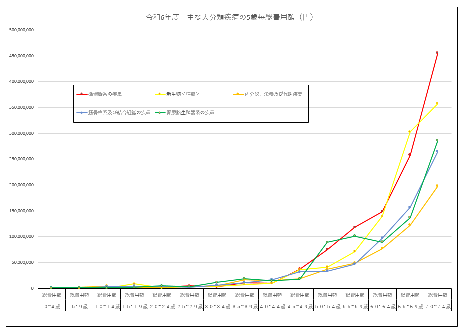 5歳毎大分類5疾患