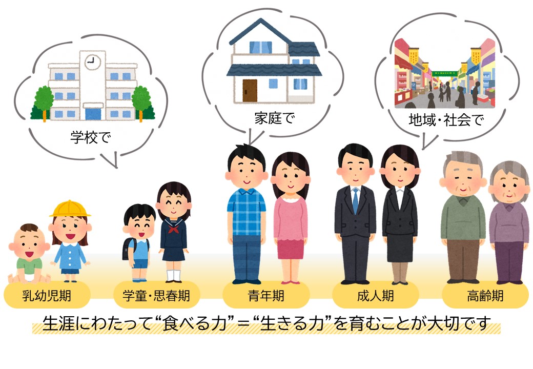 生涯にわたって「食育」は大切です