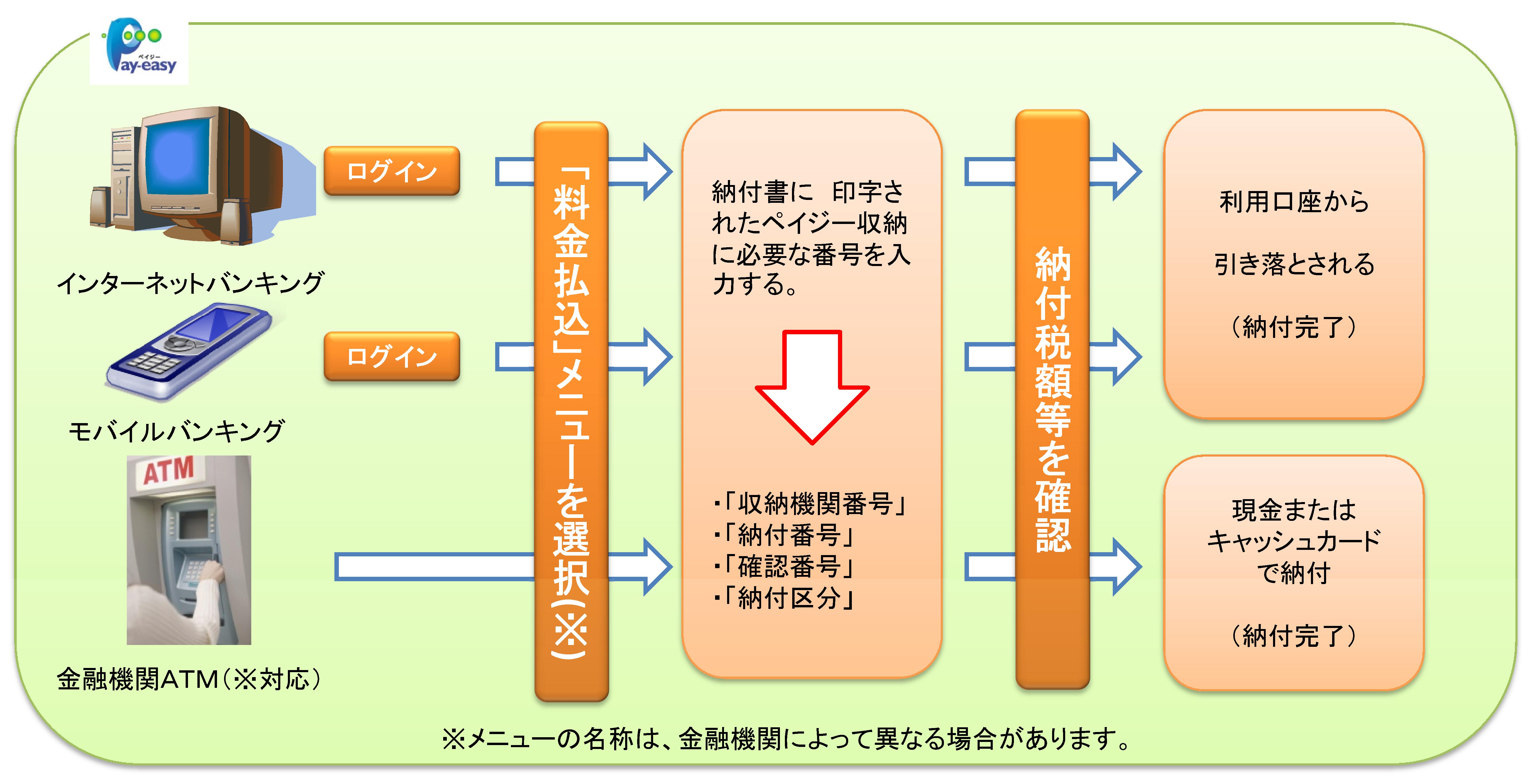 ペイジー利用の流れ