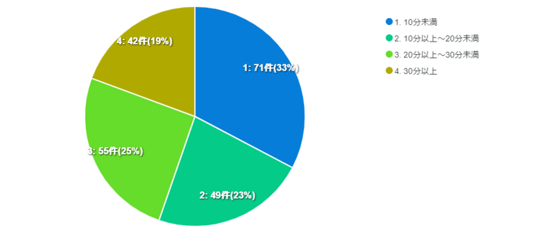 避難時間の円グラフ