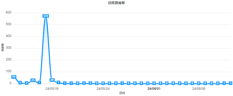 日ごと回答件数の折れ線グラフ