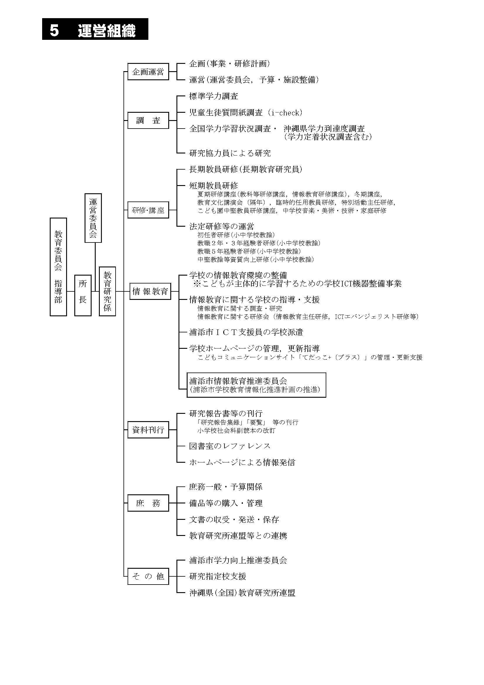 運営組織